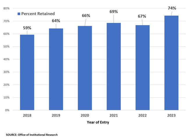 Figure 8.1-1, below, "Fall to Fall Retention Rates by Entering Class Year (2018-2023)" charts the retention rates from the year of entry from 2018 - 2023.