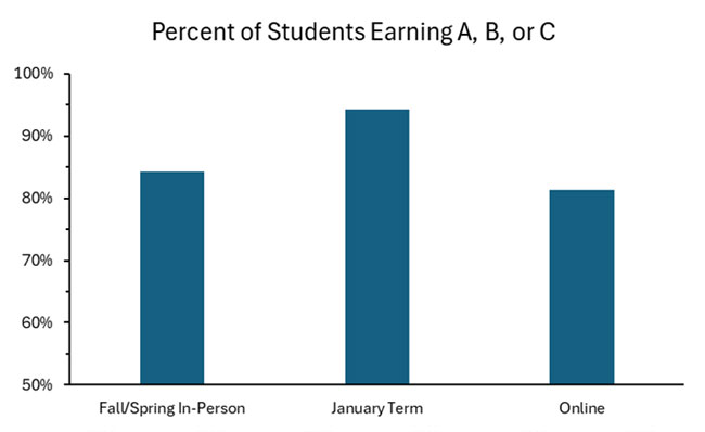 Figure 8.1-2 Student Success rates in Fall/Spring In-person classes, January Classes, and Online classes between the last half of summer 2020 and January 2024.