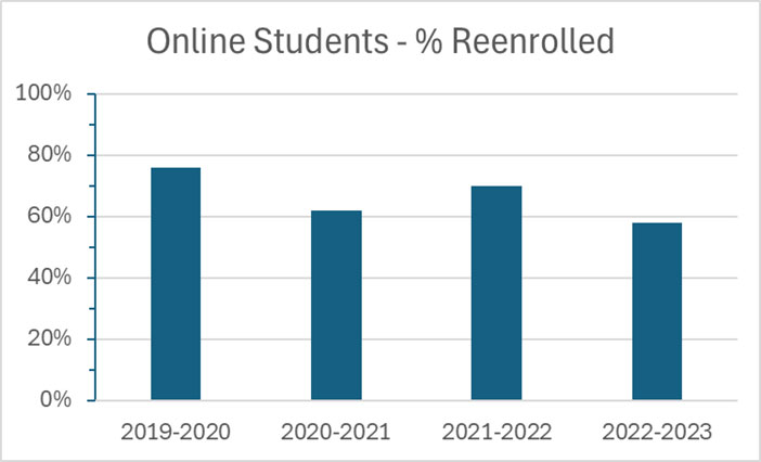 Figure 8.1-3 Persistence of online VWU students, measured as reenrollment or graduation of online students who were new to VWU during 2019-2023.