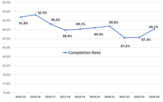 Figure 8.1-4 Course Completion Rates by Academic Year 