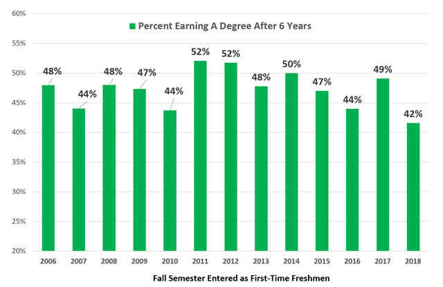 Figure 8.1-5 Six-Year Graduation Rates by Entering Class Year 