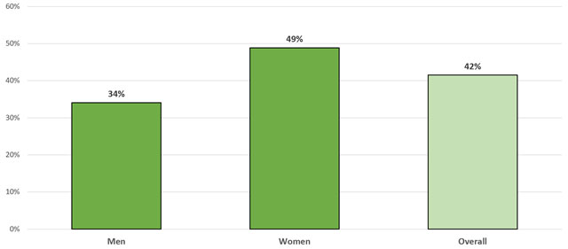 Figure 8.1-6 Six Year Graduation Rates by Gender Students Entering Fall 2018 