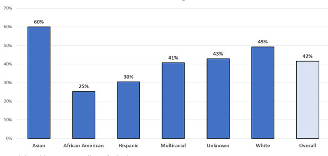 Figure 8.1-7 Six Year Graduation Rates by Race/Ethnicity Students Entering Fall 2018