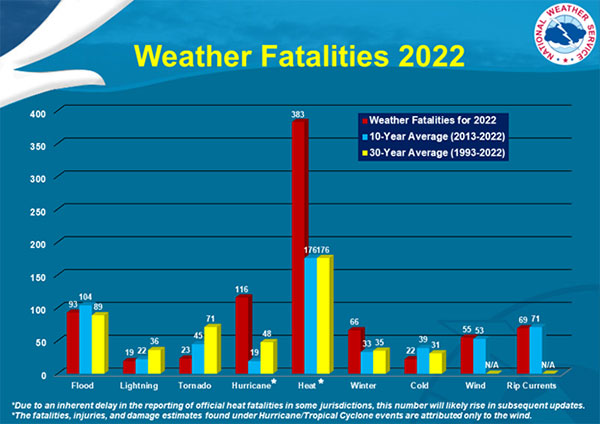 Image courtesy of NOAA-NWS