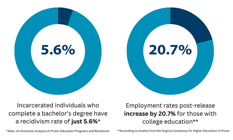 Statistics on the impact of prison education programs
